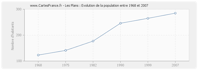 Population Les Plans